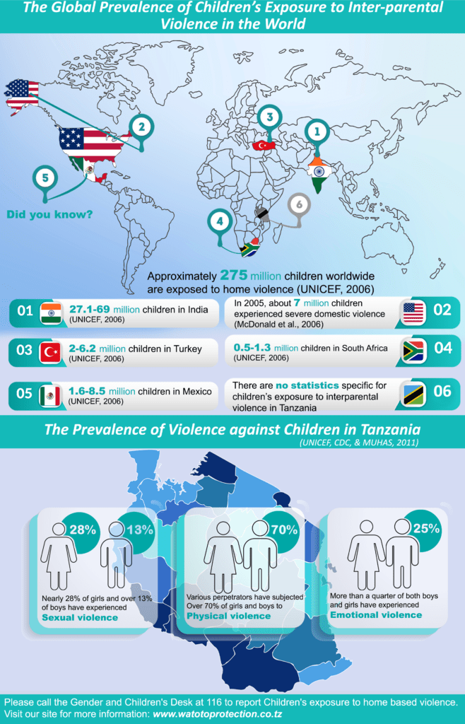 The Global Prevalence of Children's Exposure to Inter-paarental Violence in the World_Watoto Protection